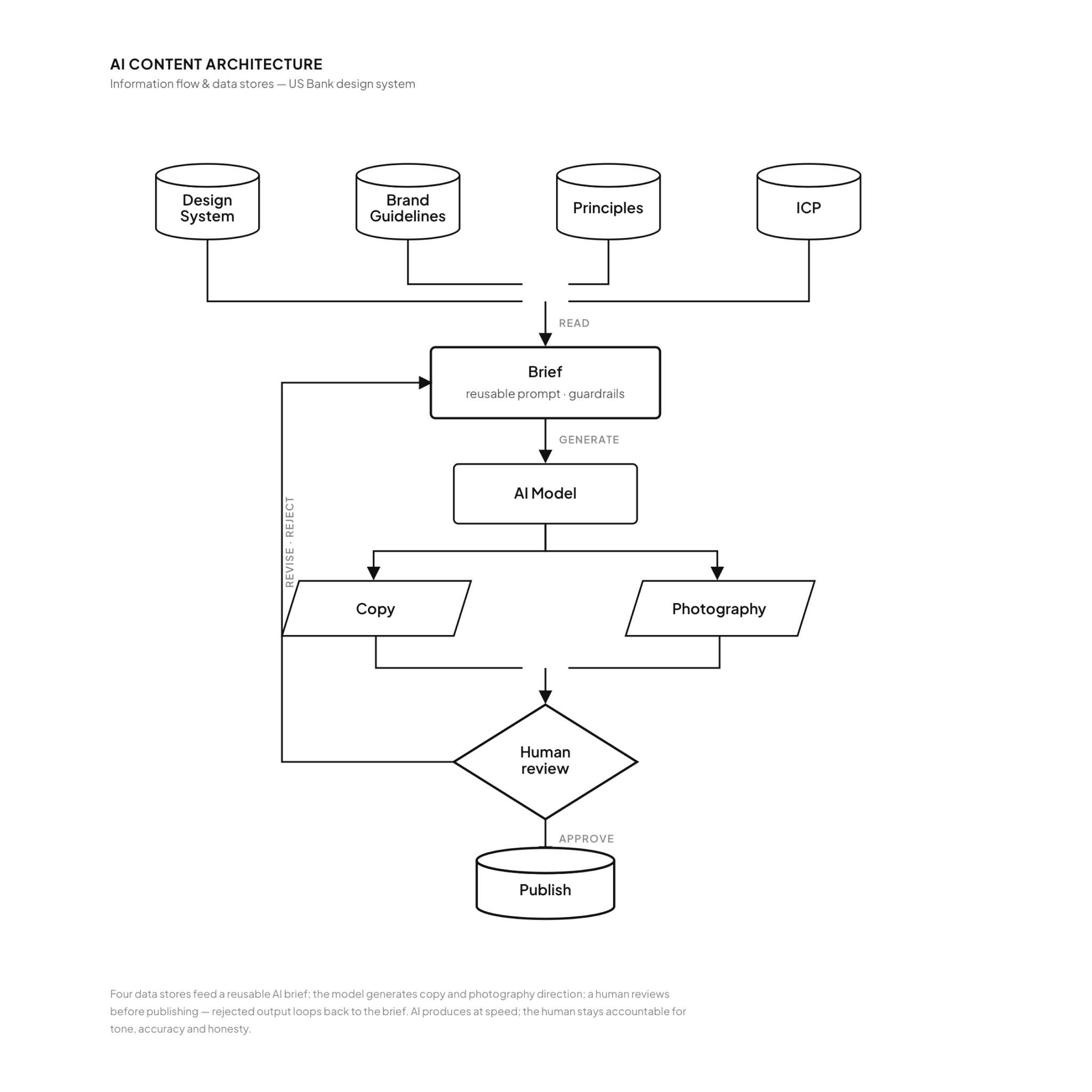 AI content architecture diagram — four data stores feed a reusable AI brief; the model generates copy and photography direction; a human reviews before publishing